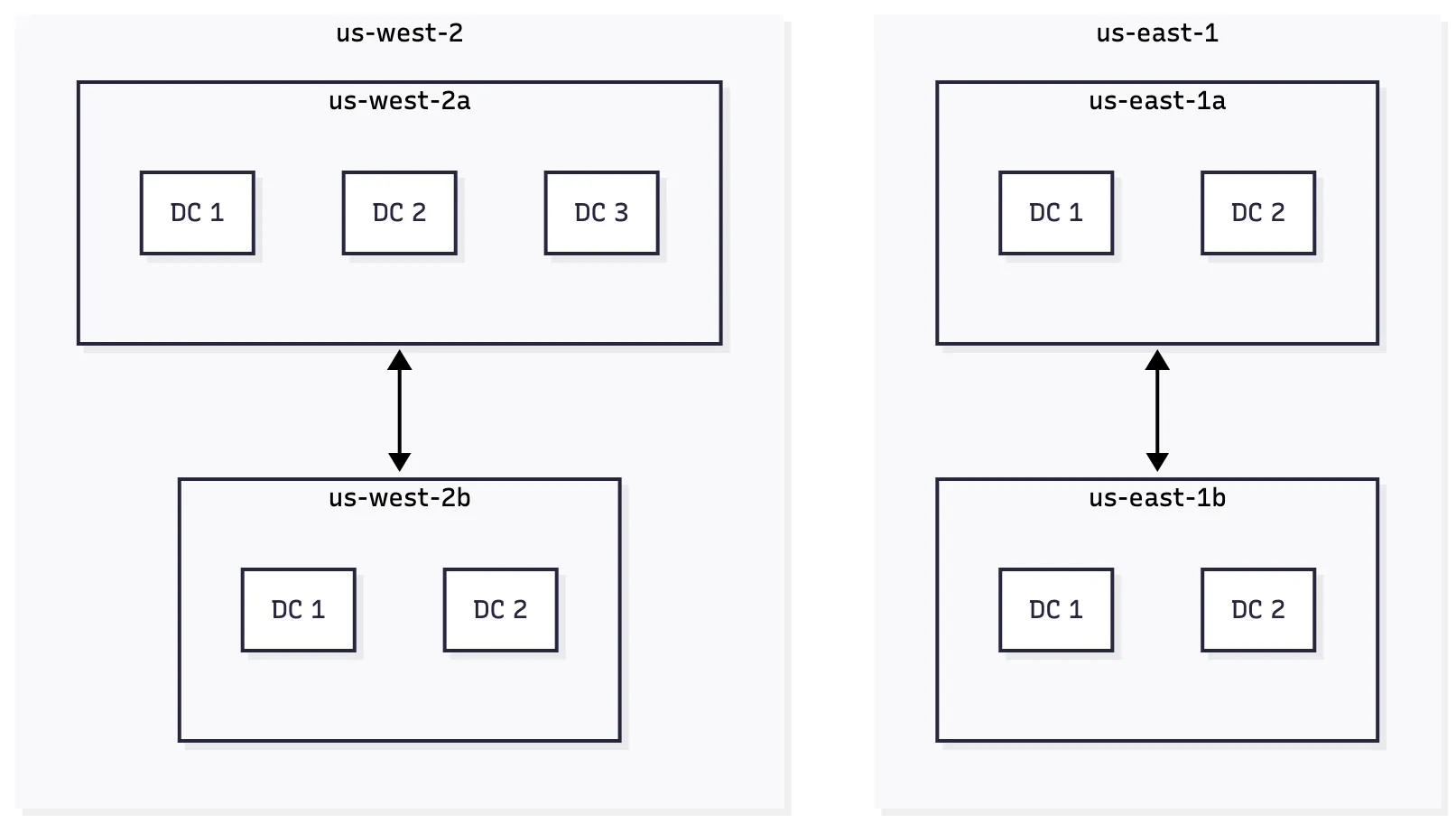 AWS Regions contain multiple interconnected Availability Zones, each made up of one or more data centers.
