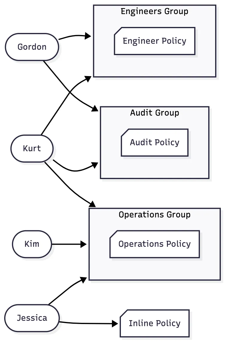 Users inherit permissions from group policies and their own inline policies.